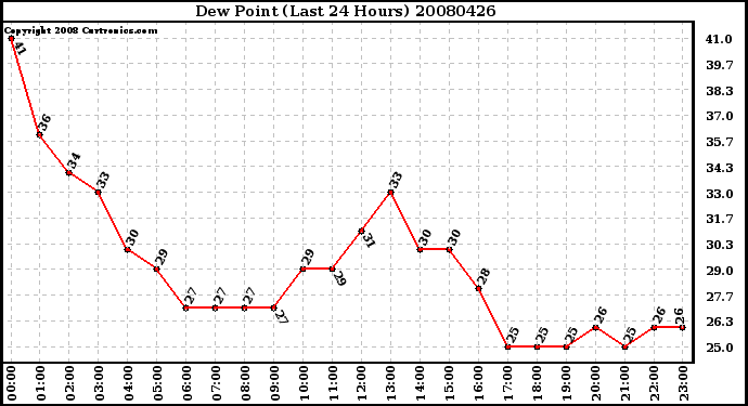 Milwaukee Weather Dew Point (Last 24 Hours)