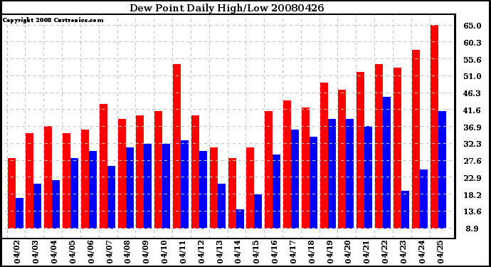 Milwaukee Weather Dew Point Daily High/Low