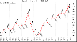 Milwaukee Weather Dew Point Daily High