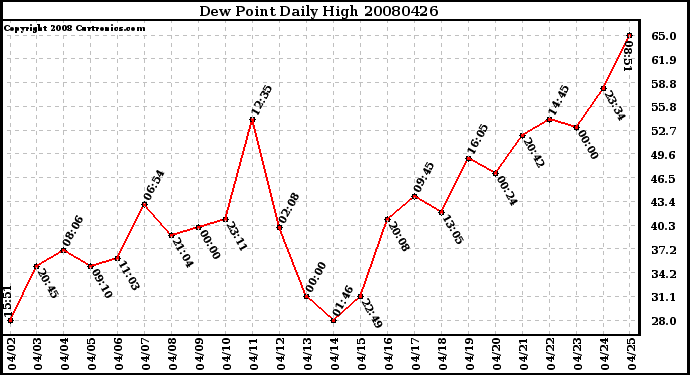 Milwaukee Weather Dew Point Daily High