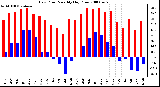 Milwaukee Weather Dew Point Monthly High/Low