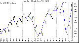 Milwaukee Weather Dew Point Daily Low