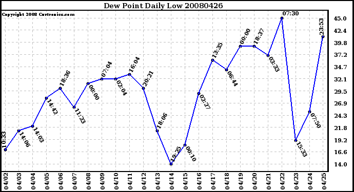 Milwaukee Weather Dew Point Daily Low