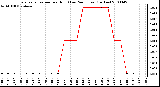 Milwaukee Weather Evapotranspiration per Hour (Last 24 Hours) (Inches)