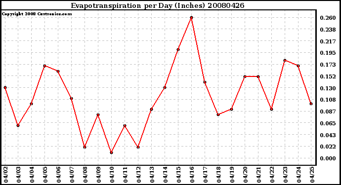 Milwaukee Weather Evapotranspiration per Day (Inches)