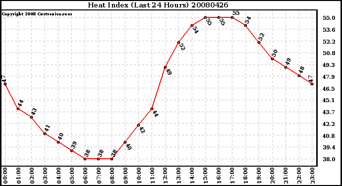 Milwaukee Weather Heat Index (Last 24 Hours)