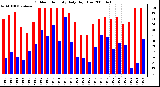 Milwaukee Weather Outdoor Humidity Daily High/Low