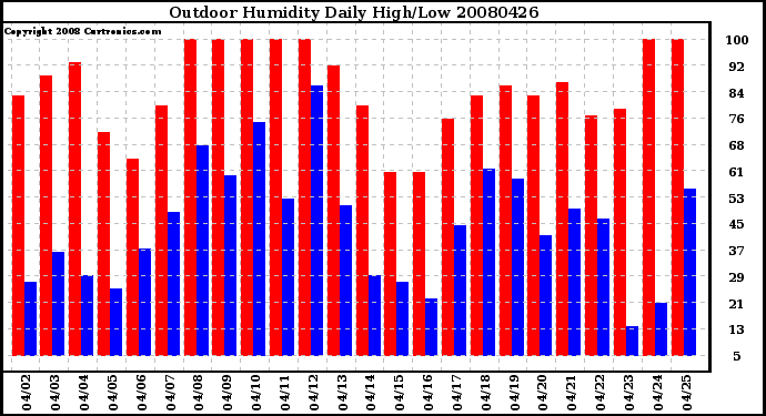 Milwaukee Weather Outdoor Humidity Daily High/Low