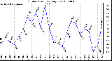 Milwaukee Weather Outdoor Humidity Daily Low