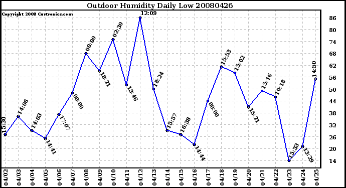 Milwaukee Weather Outdoor Humidity Daily Low