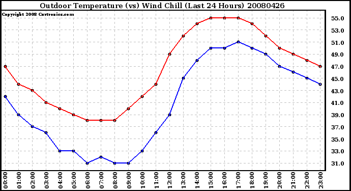Milwaukee Weather Outdoor Temperature (vs) Wind Chill (Last 24 Hours)