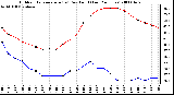 Milwaukee Weather Outdoor Temperature (vs) Dew Point (Last 24 Hours)