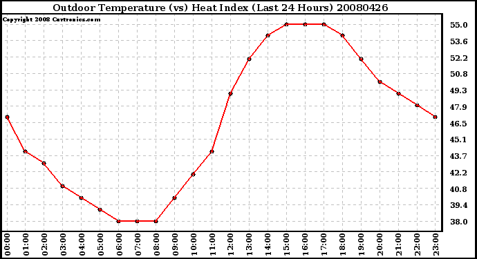 Milwaukee Weather Outdoor Temperature (vs) Heat Index (Last 24 Hours)