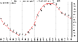 Milwaukee Weather Outdoor Temperature per Hour (Last 24 Hours)