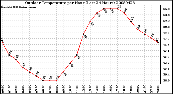 Milwaukee Weather Outdoor Temperature per Hour (Last 24 Hours)