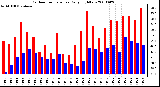 Milwaukee Weather Outdoor Temperature Daily High/Low