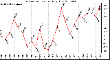 Milwaukee Weather Outdoor Temperature Daily High