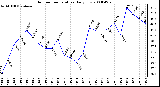 Milwaukee Weather Outdoor Temperature Daily Low