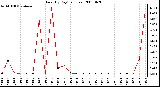 Milwaukee Weather Rain (By Day) (inches)