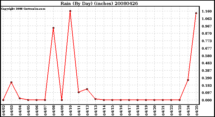 Milwaukee Weather Rain (By Day) (inches)