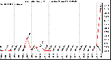 Milwaukee Weather Rain Rate Daily High (Inches/Hour)