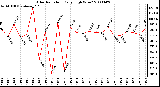 Milwaukee Weather Solar Radiation Daily High W/m2