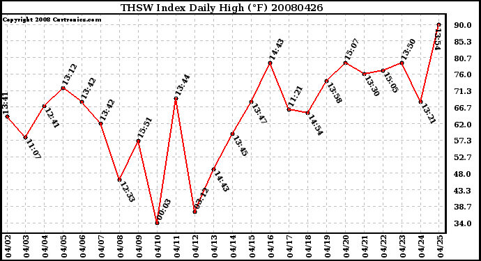 Milwaukee Weather THSW Index Daily High (F)