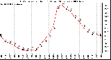 Milwaukee Weather THSW Index per Hour (F) (Last 24 Hours)