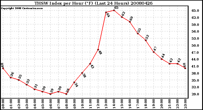 Milwaukee Weather THSW Index per Hour (F) (Last 24 Hours)