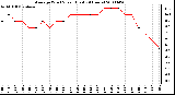 Milwaukee Weather Average Wind Speed (Last 24 Hours)