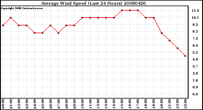 Milwaukee Weather Average Wind Speed (Last 24 Hours)