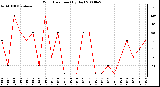 Milwaukee Weather Wind Direction (By Day)