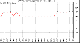 Milwaukee Weather Wind Direction (Last 24 Hours)