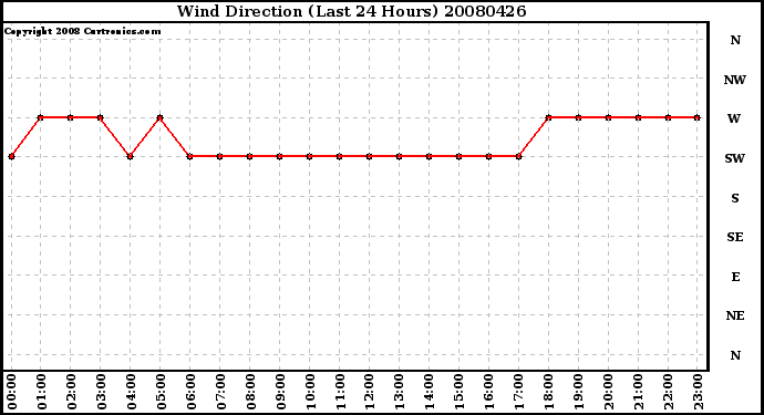 Milwaukee Weather Wind Direction (Last 24 Hours)