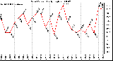 Milwaukee Weather Wind Speed Daily High