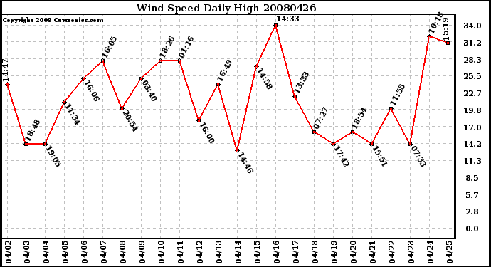 Milwaukee Weather Wind Speed Daily High