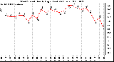 Milwaukee Weather Wind Speed Hourly High (Last 24 Hours)