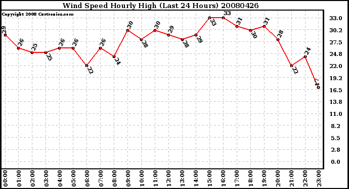 Milwaukee Weather Wind Speed Hourly High (Last 24 Hours)