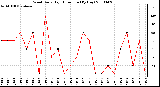 Milwaukee Weather Wind Daily High Direction (By Day)