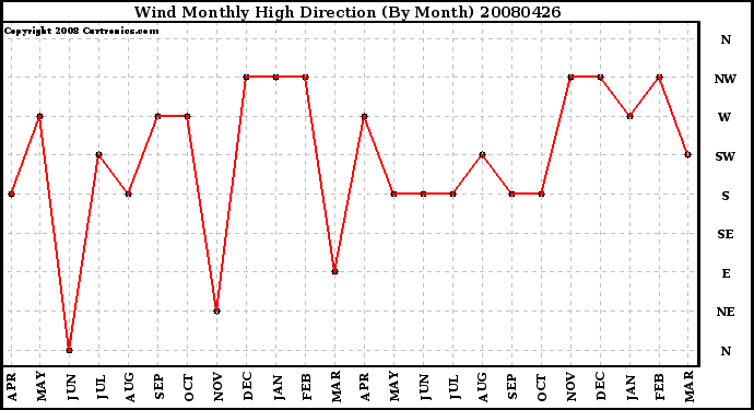 Milwaukee Weather Wind Monthly High Direction (By Month)