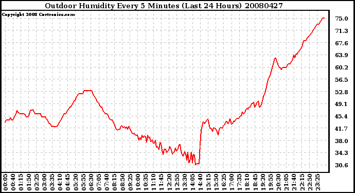 Milwaukee Weather Outdoor Humidity Every 5 Minutes (Last 24 Hours)