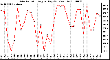 Milwaukee Weather Solar Radiation Avg per Day W/m2/minute