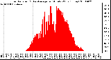 Milwaukee Weather Solar Radiation & Day Average per Minute W/m2 (Today)