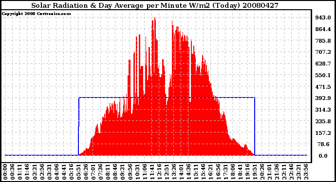 Milwaukee Weather Solar Radiation & Day Average per Minute W/m2 (Today)