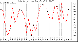 Milwaukee Weather Solar Radiation per Day KW/m2