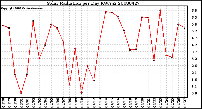 Milwaukee Weather Solar Radiation per Day KW/m2