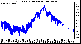 Milwaukee Weather Wind Chill per Minute (Last 24 Hours)