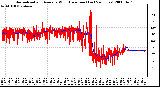 Milwaukee Weather Normalized and Average Wind Direction (Last 24 Hours)