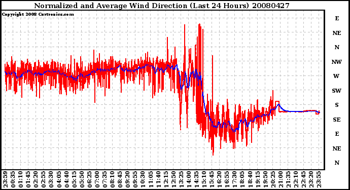 Milwaukee Weather Normalized and Average Wind Direction (Last 24 Hours)