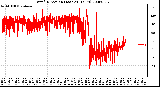 Milwaukee Weather Wind Direction (Last 24 Hours)